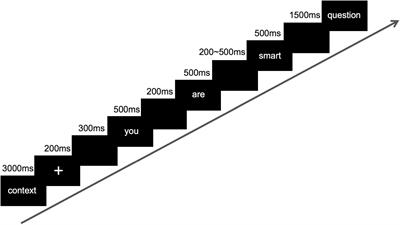 Neural activity during processing Chinese irony text: An event-related potential study